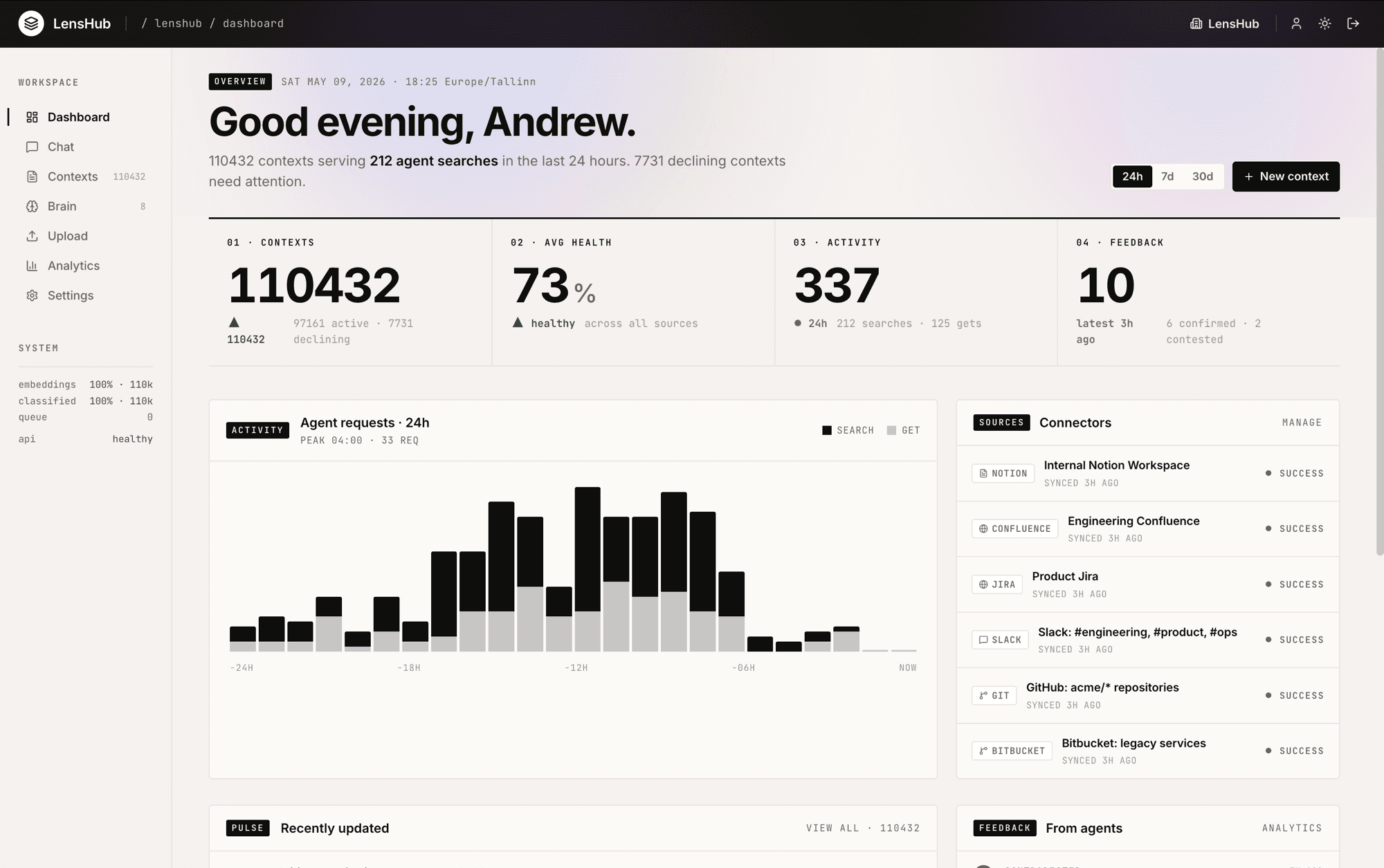 LensHub dashboard showing context counts, agent activity over the last 24 hours, and connector sync status.